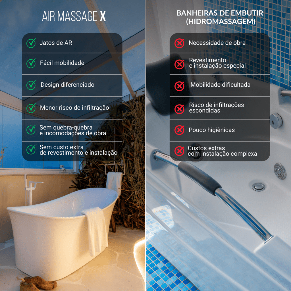 Imagem de duas banheiras: a primeira é a Athenas X, banheira de imersão com hidro e a segunda de uma air massage x em uma área ao ar livre. Na imagem há o seguinte texto: BANHEIRAS AIR MASSAGE X – Sem custo extra de revestimento e instalação; – Sem quebra-quebra e incomodações de obra; – Fácil mobilidade – podendo ser transportada de um imóvel para outro; – Menor risco de infiltração; - Jatos de AR; – Design diferenciado. BANHEIRAS DE EMBUTIR (HIDROMASSAGEM) – Necessidade de obra, revestimento e instalação especial; – Mobilidade dificultada; – Risco de infiltrações escondidas; – Pouco higiênicas. banheira de imersão com hidro